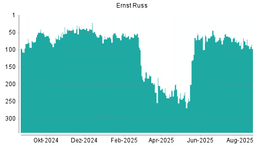 BOTSI®-Advisor Abstufung Ernst Russ von Rang 88 auf ...