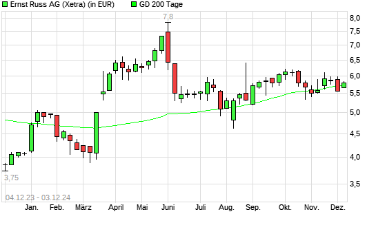 Ernst Russ-Aktie über 200-Tage-Linie