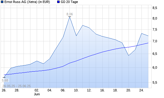 Ernst Russ-Aktie über 20-Tage-Linie