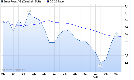 Ernst Russ-Aktie über 20-Tage-Linie