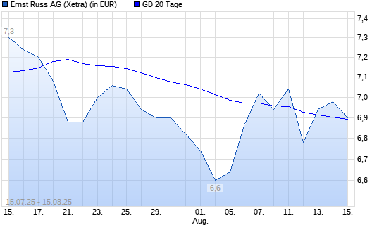 Ernst Russ-Aktie über 20-Tage-Linie