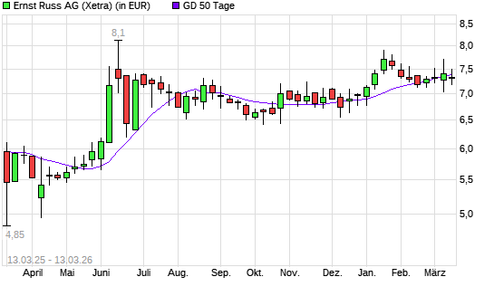 Ernst Russ-Aktie unter 50-Tage-Linie