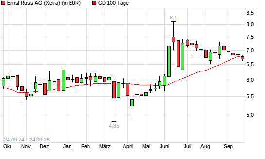 Ernst Russ-Aktie unter 100-Tage-Linie