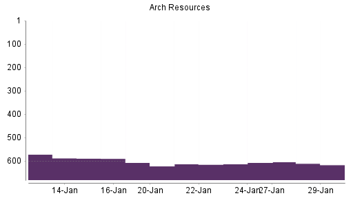 BOTSI®-Advisor belässt Arch Resources weiter auf ...