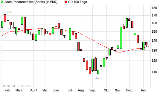 Arch Resources-Aktie unter 100-Tage-Linie