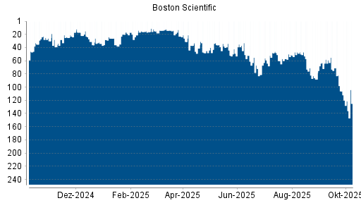 BOTSI®-Advisor Abstufung Boston Scientific von Rang 106 auf ...