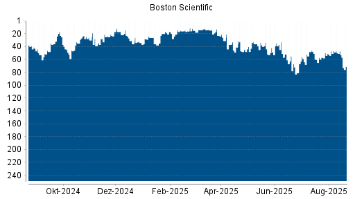 BOTSI®-Advisor belässt Boston Scientific weiter auf ...