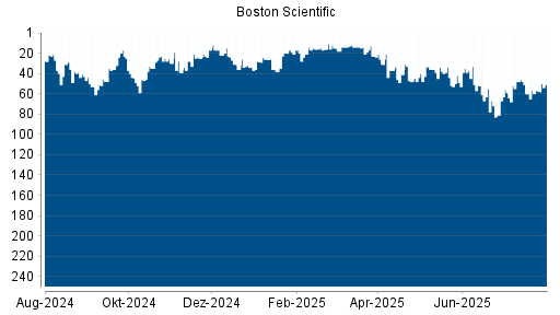 BOTSI®-Advisor Hochstufung Boston Scientific von Rang 60 auf ...
