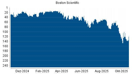 BOTSI®-Advisor Abstufung Boston Scientific von Rang 100 auf ...