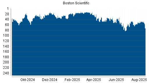 BOTSI®-Advisor Abstufung Boston Scientific von Rang 34 auf ...