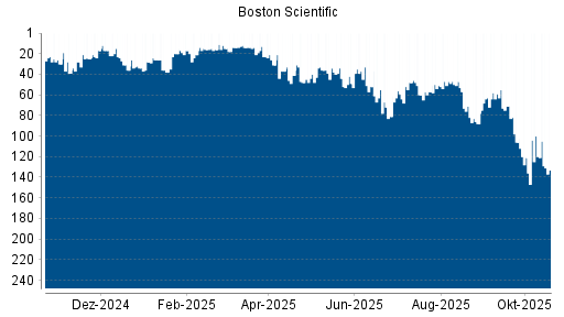 BOTSI®-Advisor belässt Boston Scientific weiter auf ...