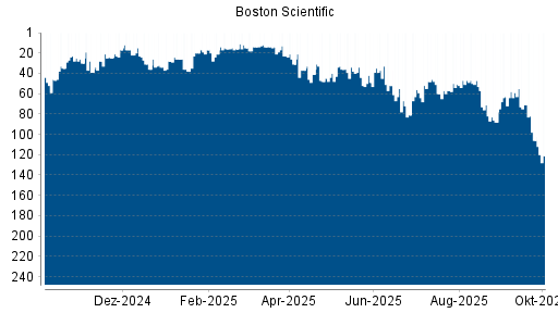 BOTSI®-Advisor Hochstufung Boston Scientific von Rang 51 auf ...
