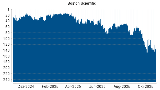 BOTSI®-Advisor Abstufung Boston Scientific von Rang 55 auf ...