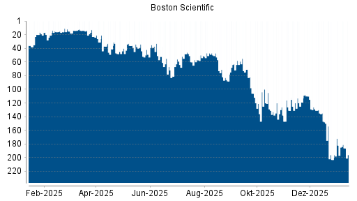 BOTSI®-Advisor Hochstufung Boston Scientific von Rang 66 auf Rang 38