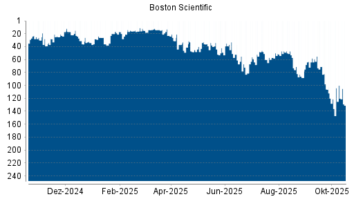 BOTSI®-Advisor Abstufung Boston Scientific von Rang 31 auf ...