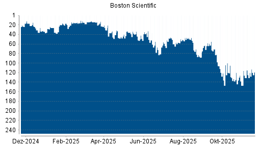 BOTSI®-Advisor belässt Boston Scientific weiter auf Rang 28