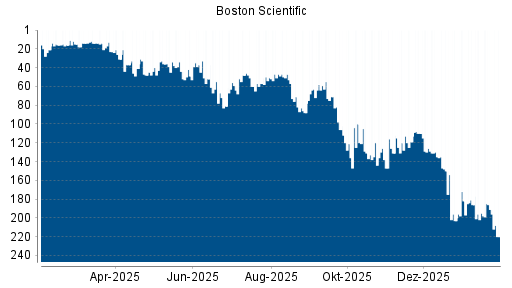 BOTSI®-Advisor Abstufung Boston Scientific von Rang 191 auf ...
