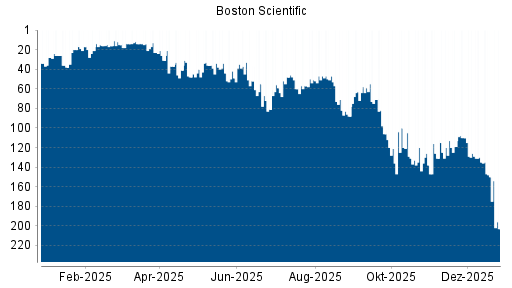 BOTSI®-Advisor Abstufung Boston Scientific von Rang 32 auf Rang 33