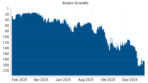 BOTSI®-Advisor Abstufung Boston Scientific von Rang 49 auf Rang 56
