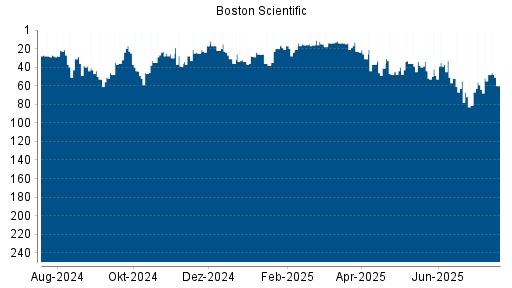 BOTSI®-Advisor Abstufung Boston Scientific von Rang 31 auf ...