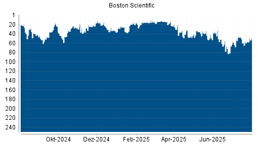 BOTSI®-Advisor Hochstufung Boston Scientific von Rang 60 auf ...