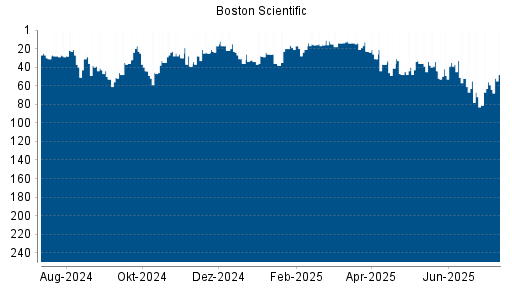 BOTSI®-Advisor Hochstufung Boston Scientific von Rang 81 auf ...