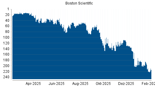 BOTSI®-Advisor Hochstufung Boston Scientific von Rang 195 auf ...
