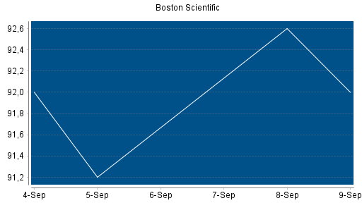 BOTSI®-Advisor Hochstufung Boston Scientific von Rang 50 auf Rang 40
