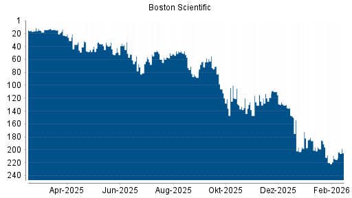 BOTSI®-Advisor Hochstufung Boston Scientific von Rang 131 auf ...