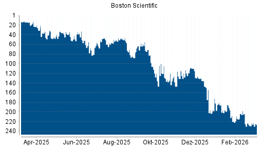 BOTSI®-Advisor Hochstufung Boston Scientific von Rang 57 auf ...