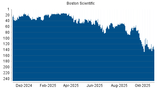 BOTSI®-Advisor belässt Boston Scientific weiter auf ...