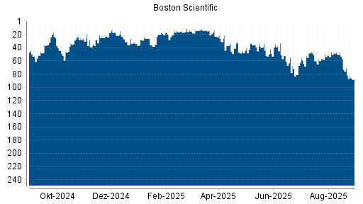 BOTSI®-Advisor Hochstufung Boston Scientific von Rang 73 auf Rang 70