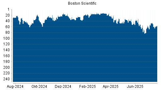 BOTSI®-Advisor Hochstufung Boston Scientific von Rang 60 auf ...
