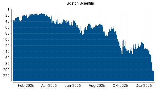 BOTSI®-Advisor Abstufung Boston Scientific von Rang 31 auf ...