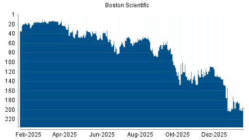 BOTSI®-Advisor Abstufung Boston Scientific von Rang 186 auf ...