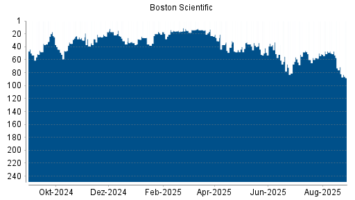 BOTSI®-Advisor Hochstufung Boston Scientific von Rang 213 auf Rang 186