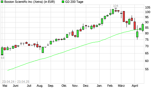 Boston Scientific-Aktie unter 200-Tage-Linie