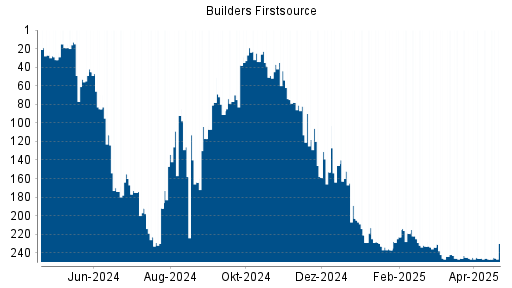 BOTSI®-Advisor belässt Builders Firstsource weiter auf ...
