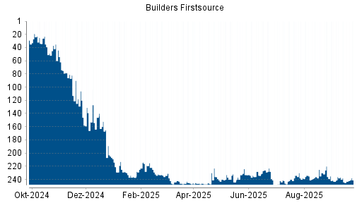 BOTSI®-Advisor Abstufung Builders Firstsource von Rang 237 auf ...