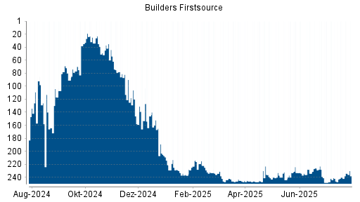 BOTSI®-Advisor Hochstufung Builders Firstsource von Rang 240 auf ...