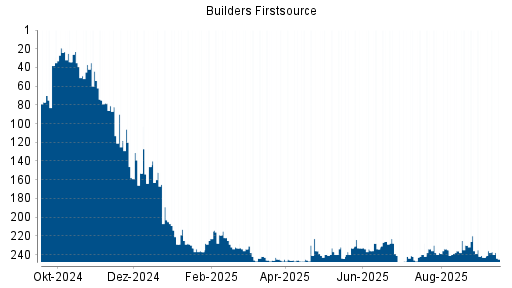 BOTSI®-Advisor Hochstufung Builders Firstsource von Rang 238 auf ...