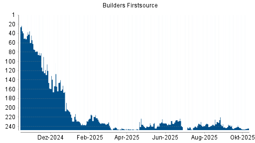 BOTSI®-Advisor Abstufung Builders Firstsource von Rang 241 auf ... BOTSI®-Advisor Abstufung Builders Firstsource von Rang 241 auf ...