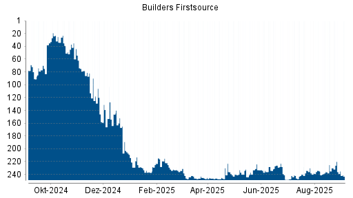 BOTSI®-Advisor Abstufung Builders Firstsource von Rang 239 auf ...
