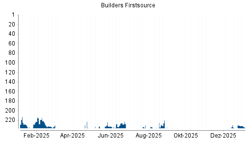 BOTSI®-Advisor Abstufung Builders Firstsource von Rang 231 auf ...