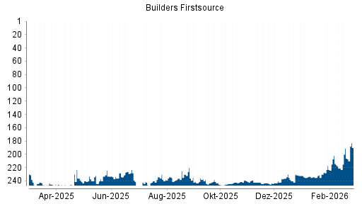 BOTSI®-Advisor Abstufung Builders Firstsource von Rang 232 auf ...