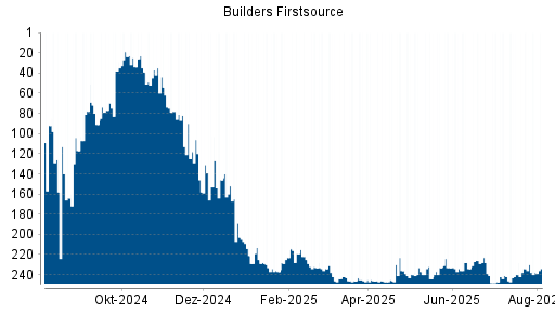 BOTSI®-Advisor Hochstufung Builders Firstsource von Rang 244 auf ...