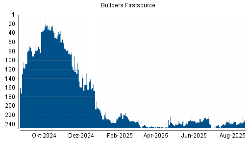 BOTSI®-Advisor Hochstufung Builders Firstsource von Rang 236 auf ...
