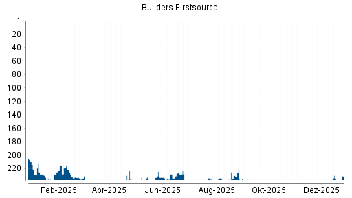 BOTSI®-Advisor Hochstufung Builders Firstsource von Rang 240 auf ...