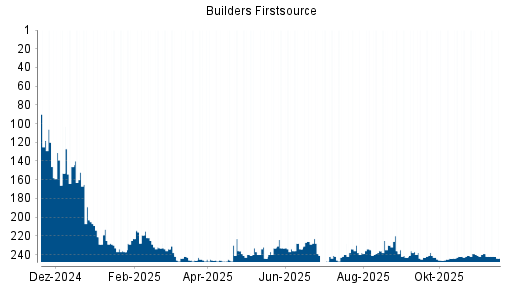 BOTSI®-Advisor Abstufung Builders Firstsource von Rang 230 auf ...