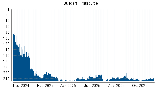 BOTSI®-Advisor Hochstufung Builders Firstsource von Rang 240 auf ...